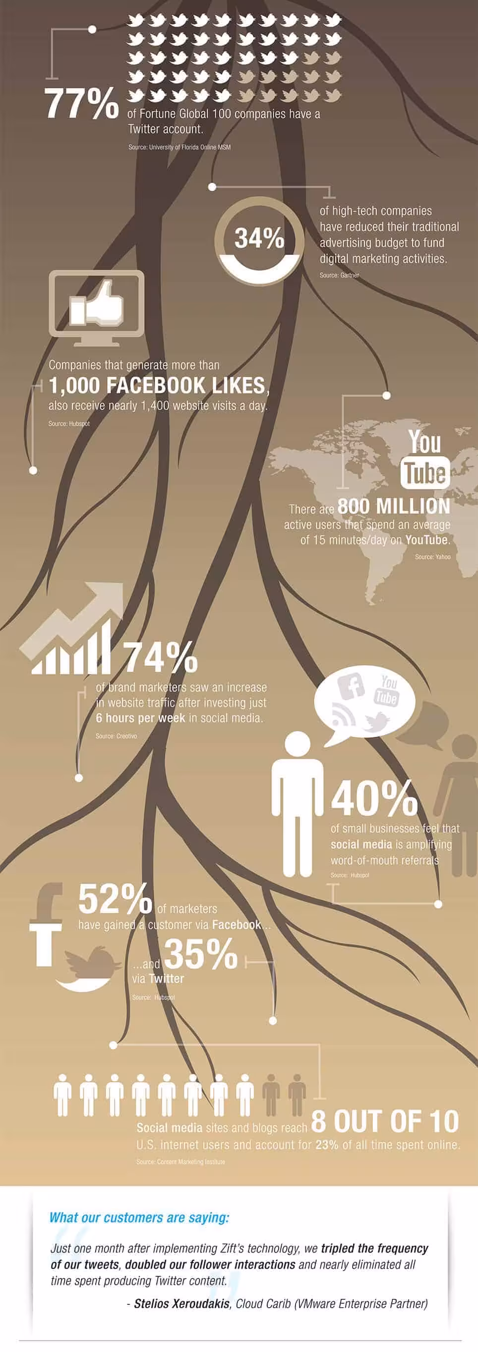 Social Media for Channel Partners Infographic Just one month after implementing Zift's technology,Q we tripled the frequency of our tweets, doubled our follower interactions and nearly eliminated all time spent producing X content. - Stelios Xeroudakis, Cloud Carib (VMware Enterprise Partner)