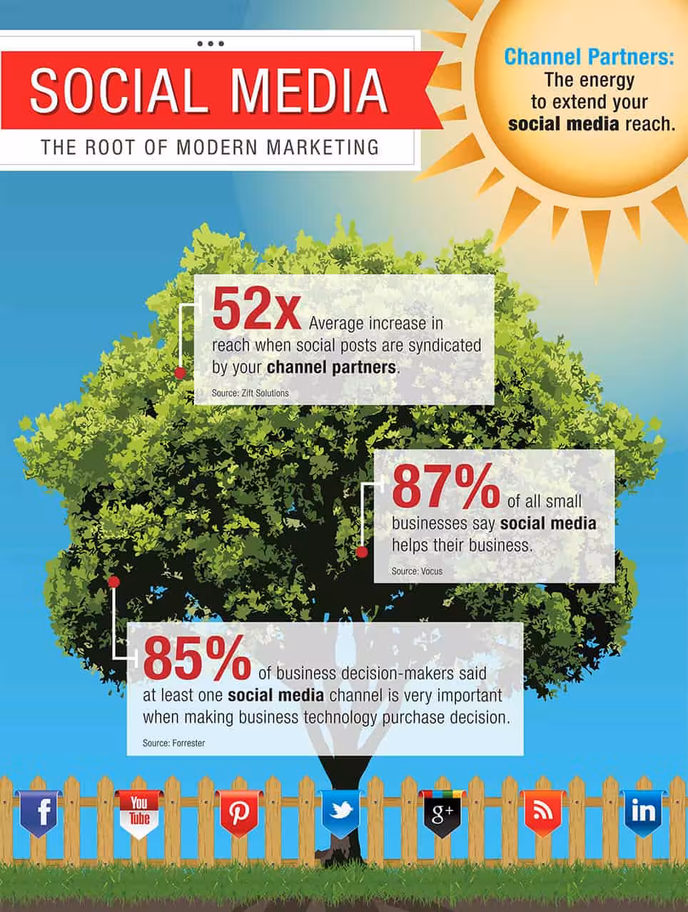 Social Media for Channel Partners Infographic Social Media | The Root of Modern Marketing