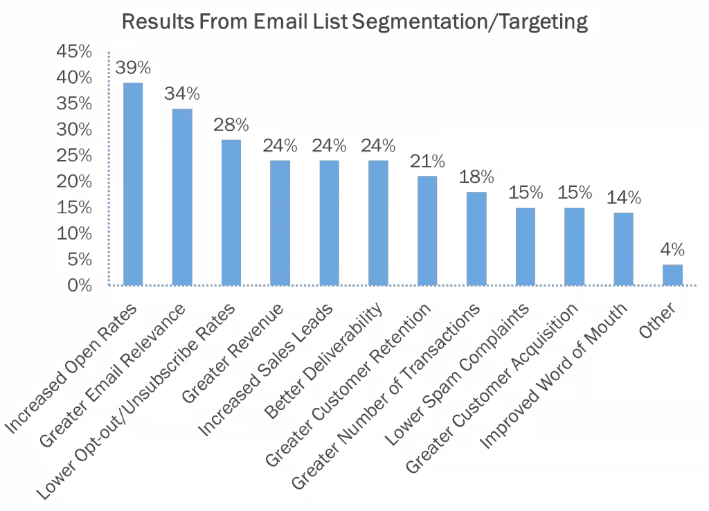 Email List Segmentation