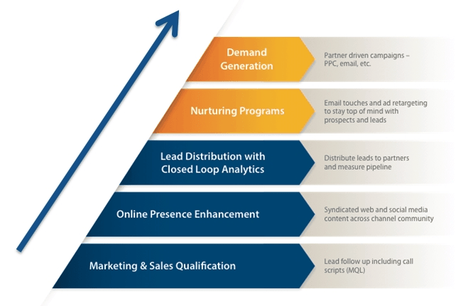 Lead Nurturing