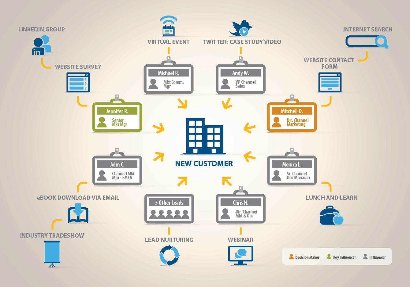 how-various-campaign-influences-secured-deal