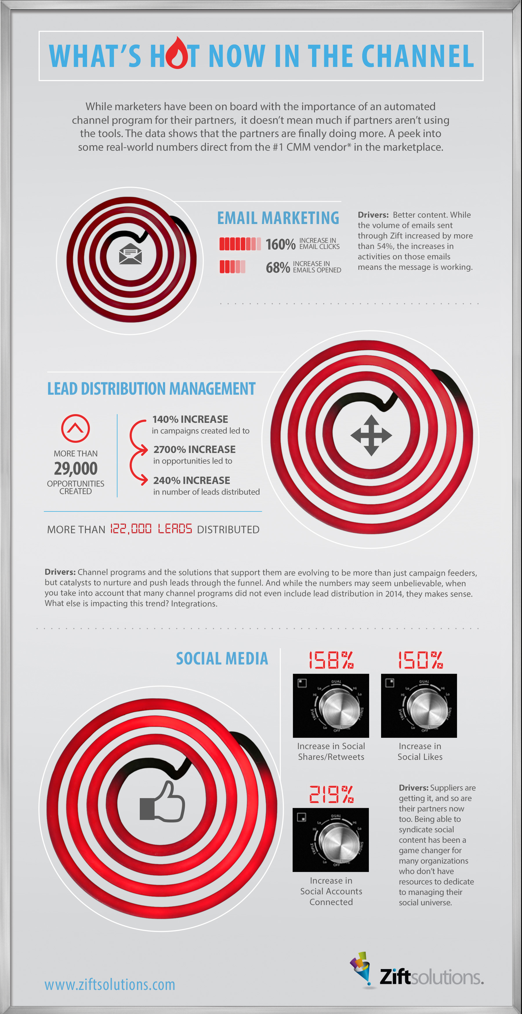 What’s Hot Now in the Channel [Infographic]