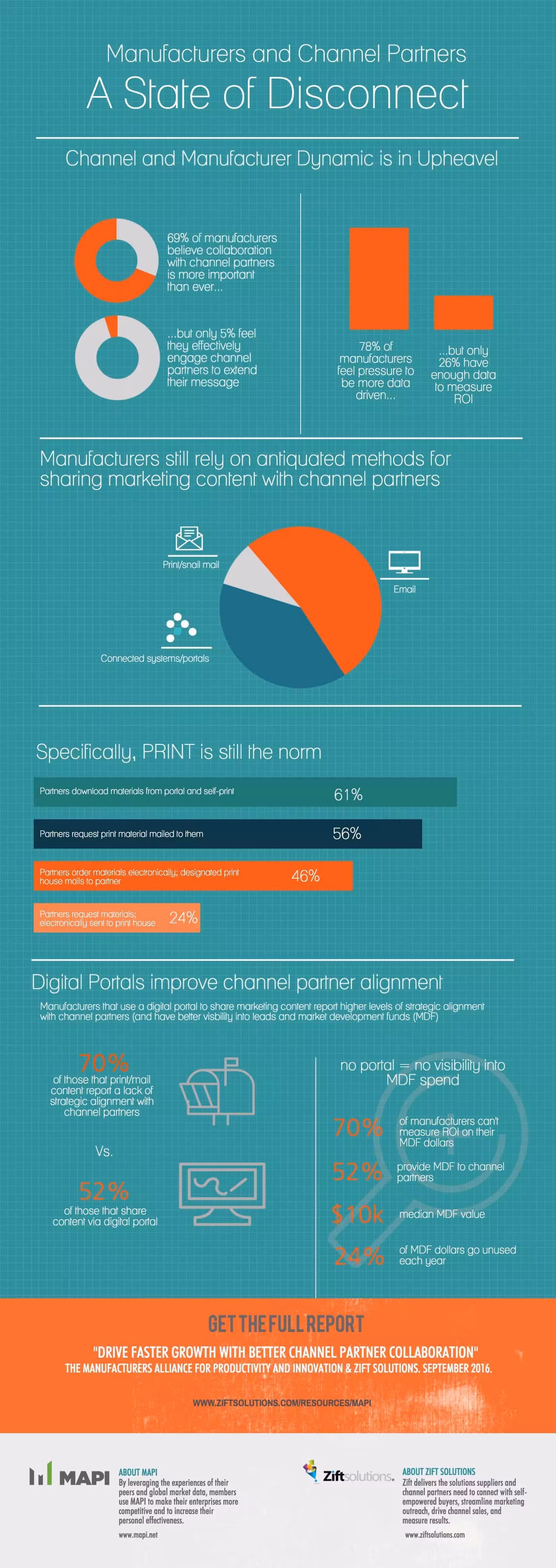 Manufacturers and Channel Partners - A State of Disconnect 
