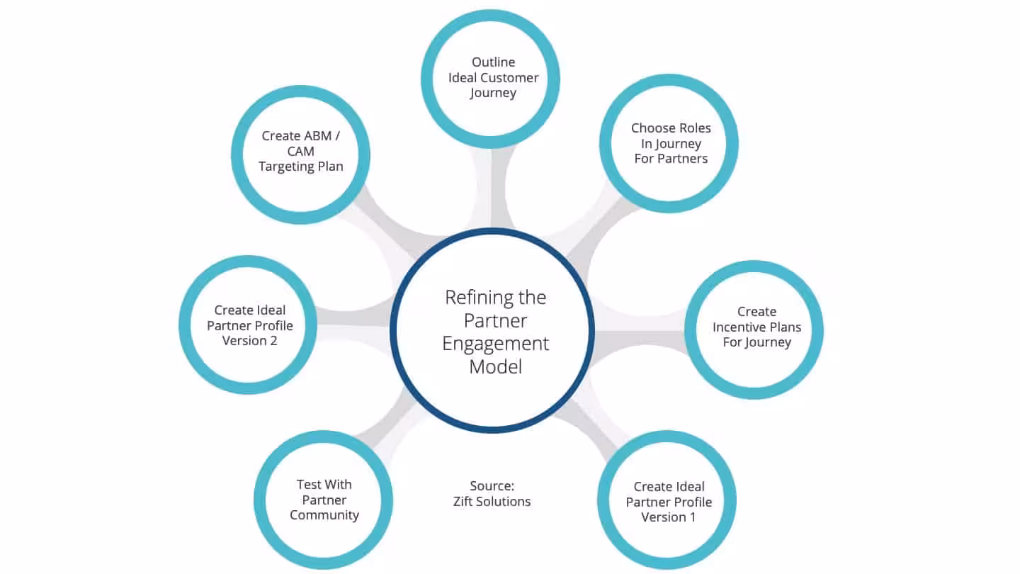 How to Recruit Channel Partners: Partner Engagement Model
